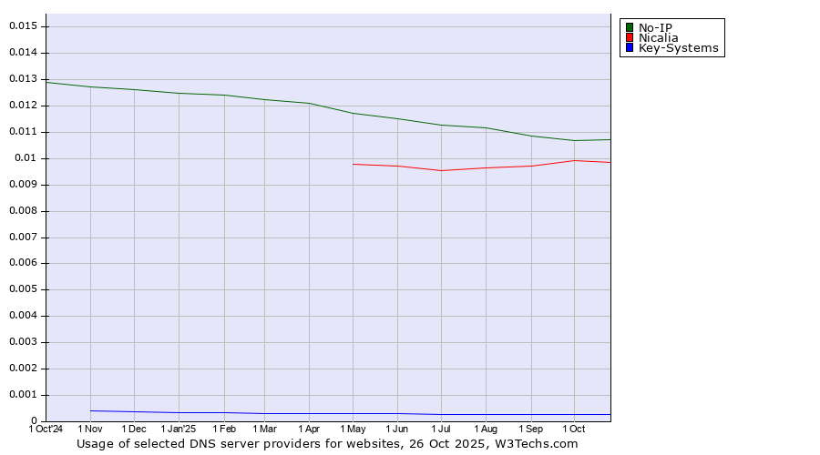 Historical trends in the usage of No-IP vs. Nicalia vs. Key-Systems