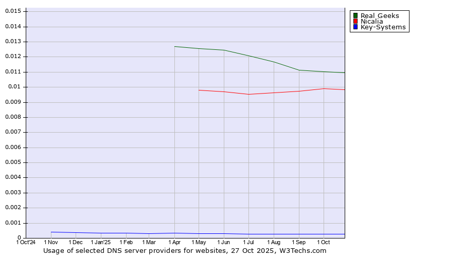 Historical trends in the usage of Real Geeks vs. Nicalia vs. Key-Systems