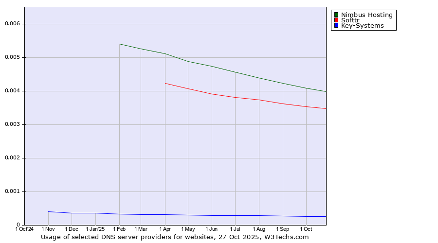 Historical trends in the usage of Nimbus Hosting vs. Softtr vs. Key-Systems