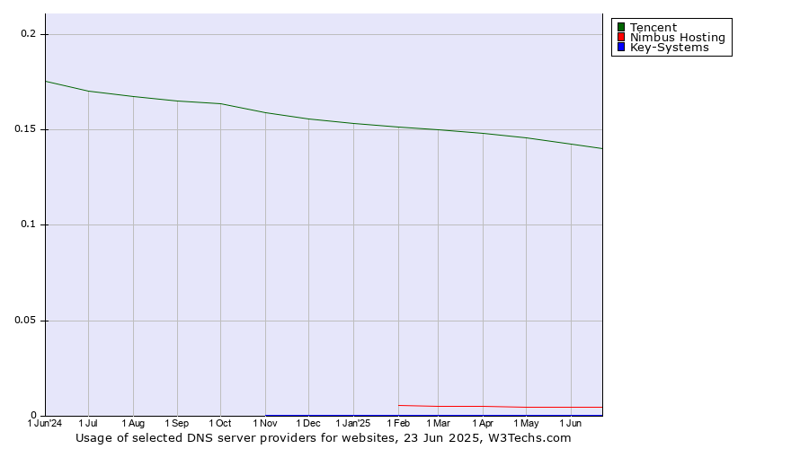 Historical trends in the usage of Tencent vs. Nimbus Hosting vs. Key-Systems