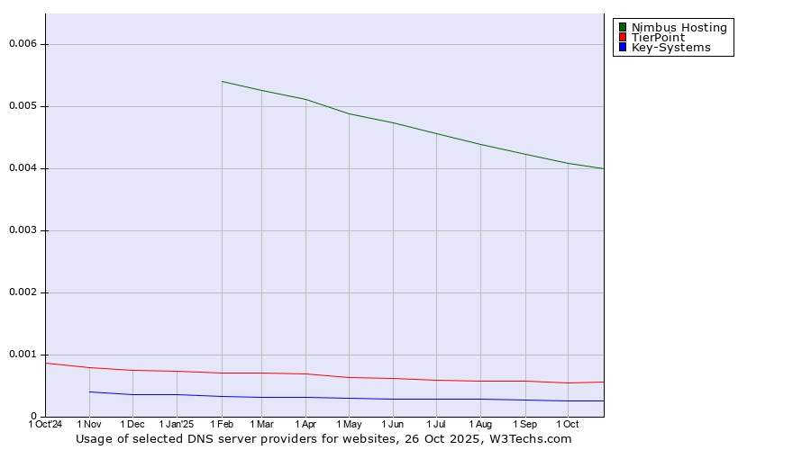 Historical trends in the usage of Nimbus Hosting vs. TierPoint vs. Key-Systems