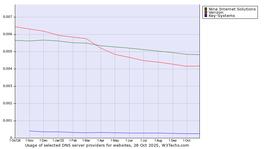 Historical trends in the usage of Nine Internet Solutions vs. Verizon vs. Key-Systems