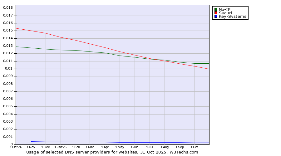 Historical trends in the usage of No-IP vs. Sucuri vs. Key-Systems
