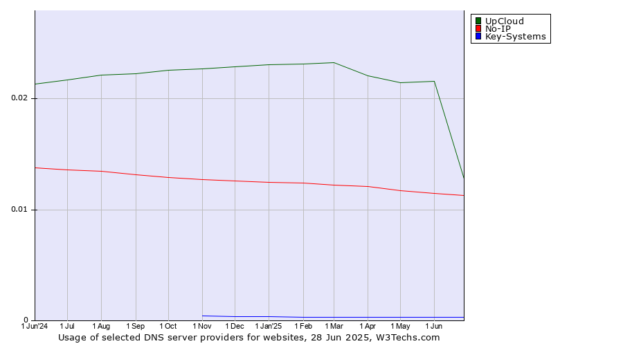Historical trends in the usage of UpCloud vs. No-IP vs. Key-Systems