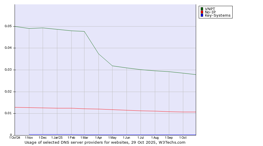 Historical trends in the usage of VNPT vs. No-IP vs. Key-Systems