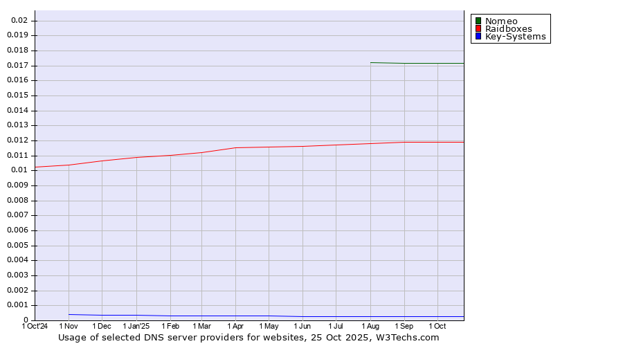 Historical trends in the usage of Nomeo vs. Raidboxes vs. Key-Systems