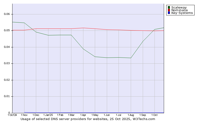 Historical trends in the usage of Scaleway vs. Nominalia vs. Key-Systems