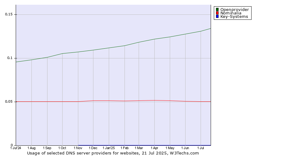 Historical trends in the usage of Openprovider vs. Nominalia vs. Key-Systems