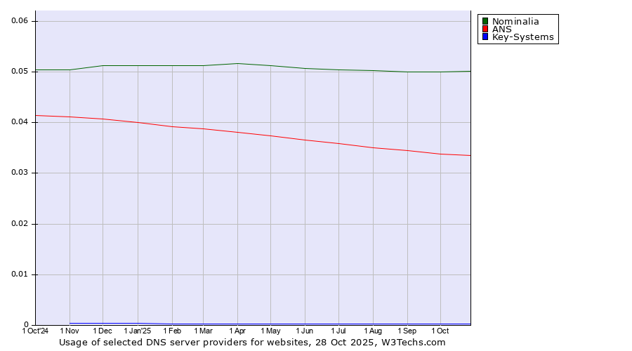 Historical trends in the usage of Nominalia vs. ANS vs. Key-Systems