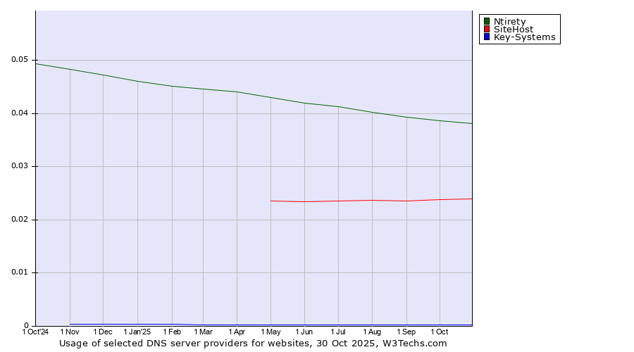 Historical trends in the usage of Ntirety vs. SiteHost vs. Key-Systems
