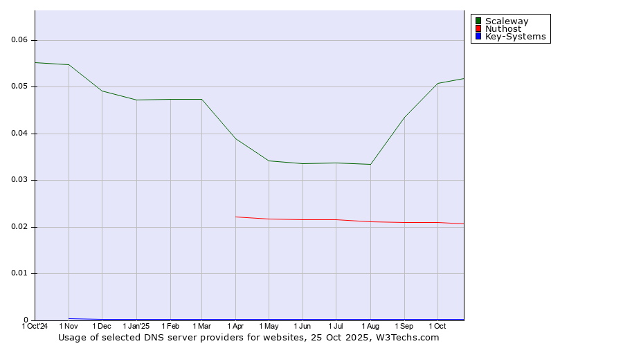 Historical trends in the usage of Scaleway vs. Nuthost vs. Key-Systems