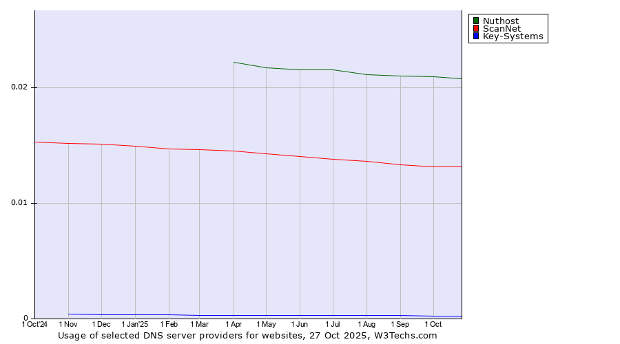 Historical trends in the usage of Nuthost vs. ScanNet vs. Key-Systems