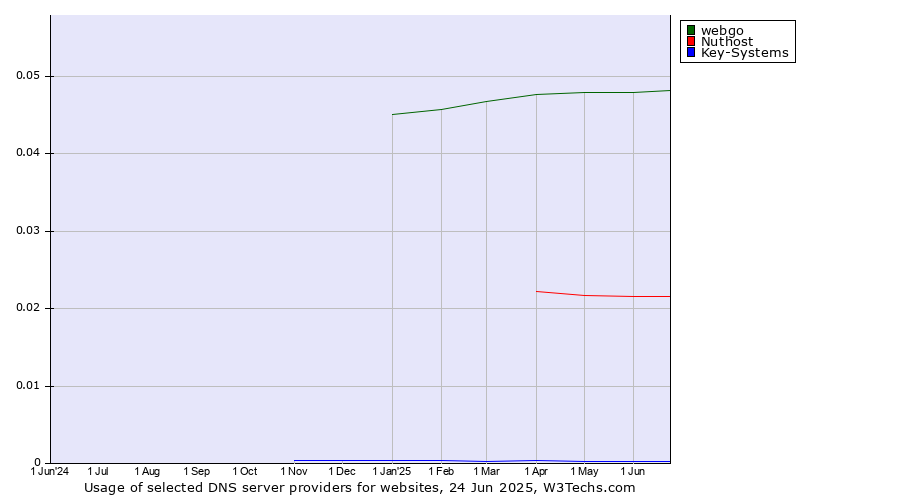 Historical trends in the usage of webgo vs. Nuthost vs. Key-Systems