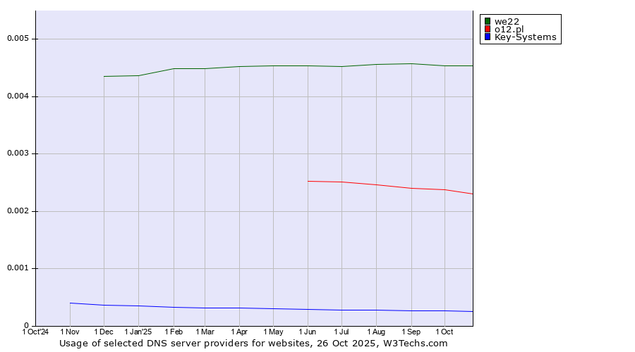 Historical trends in the usage of we22 vs. o12.pl vs. Key-Systems