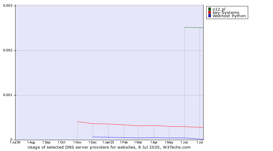 Historical trends in the usage of o12.pl vs. Key-Systems vs. Webhost Python