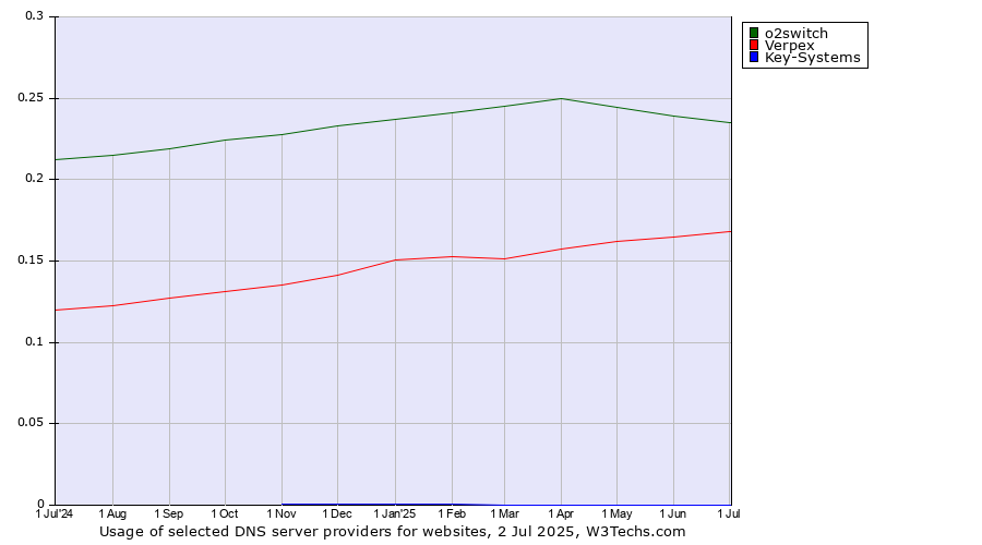 Historical trends in the usage of o2switch vs. Verpex vs. Key-Systems