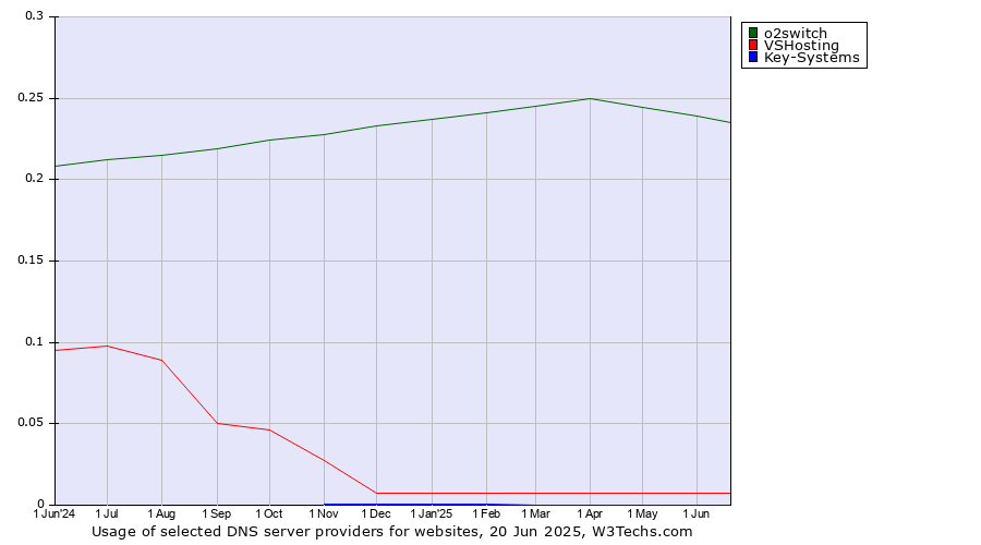 Historical trends in the usage of o2switch vs. VSHosting vs. Key-Systems