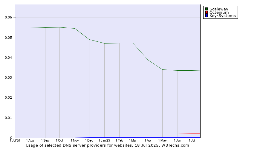 Historical trends in the usage of Scaleway vs. Octenium vs. Key-Systems