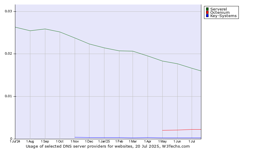 Historical trends in the usage of Serverel vs. Octenium vs. Key-Systems