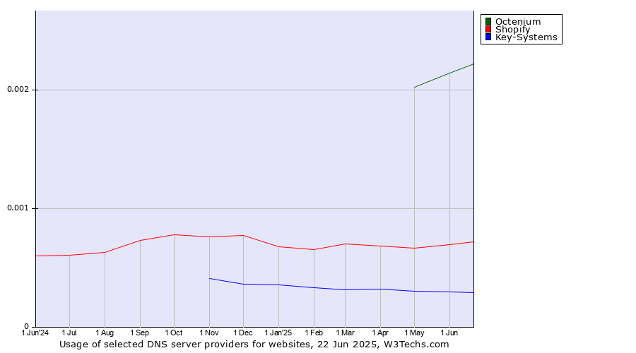 Historical trends in the usage of Octenium vs. Shopify vs. Key-Systems