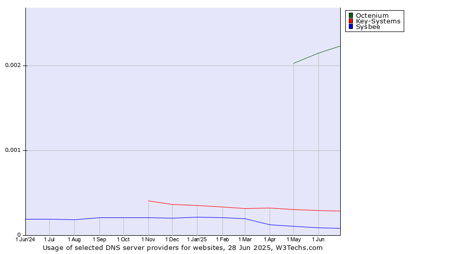 Historical trends in the usage of Octenium vs. Key-Systems vs. Sysbee