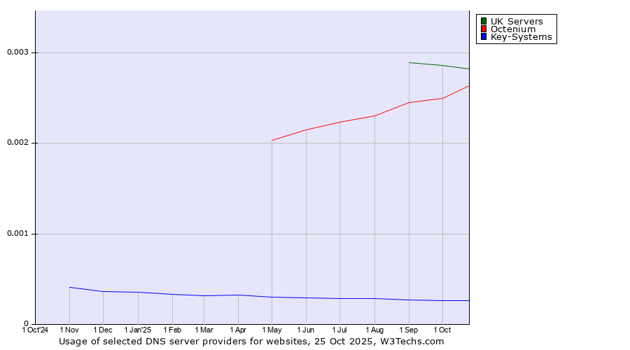 Historical trends in the usage of UK Servers vs. Octenium vs. Key-Systems