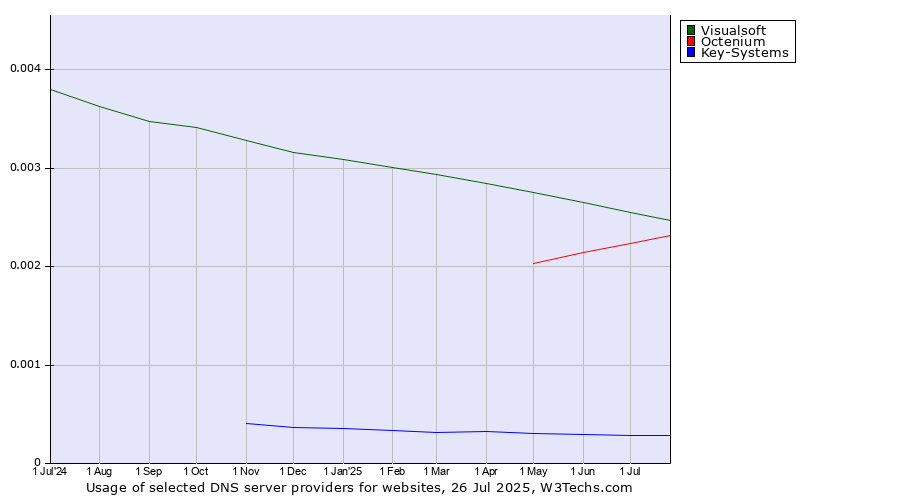 Historical trends in the usage of Visualsoft vs. Octenium vs. Key-Systems