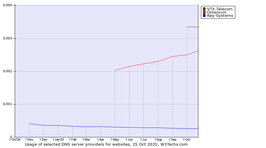 Historical trends in the usage of VTX Telecom vs. Octenium vs. Key-Systems