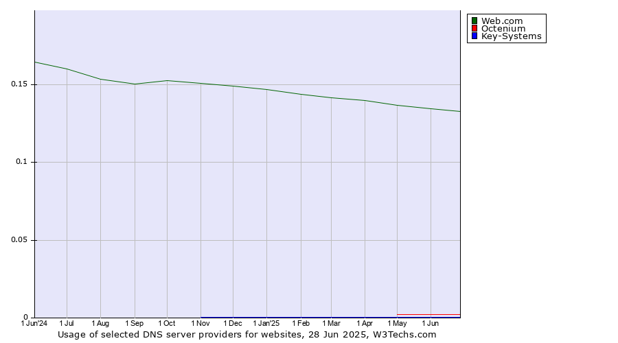 Historical trends in the usage of Web.com vs. Octenium vs. Key-Systems