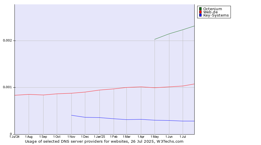 Historical trends in the usage of Octenium vs. Web.de vs. Key-Systems