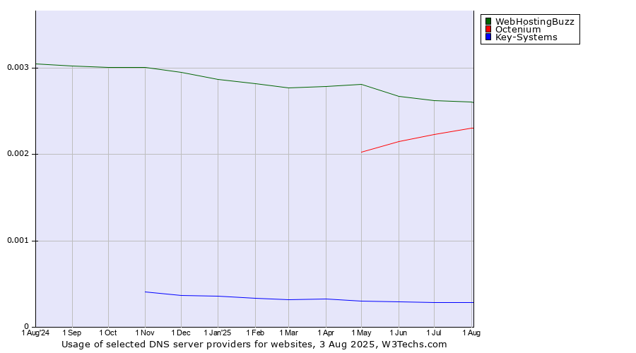 Historical trends in the usage of WebHostingBuzz vs. Octenium vs. Key-Systems