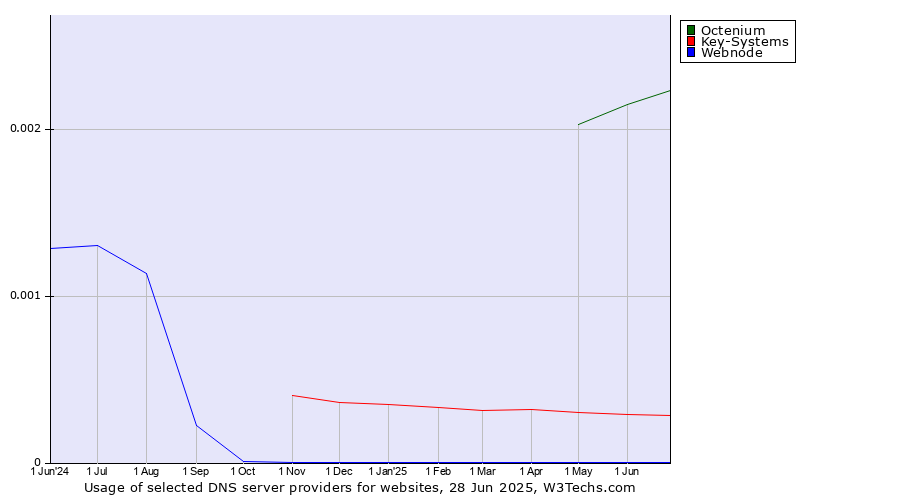 Historical trends in the usage of Octenium vs. Key-Systems vs. Webnode