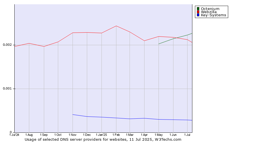Historical trends in the usage of Octenium vs. Webzilla vs. Key-Systems