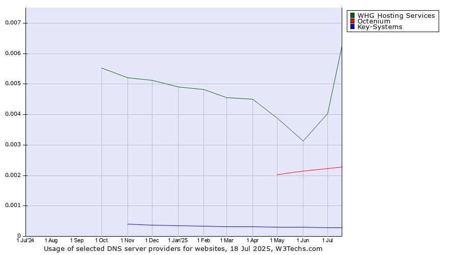Historical trends in the usage of WHG Hosting Services vs. Octenium vs. Key-Systems