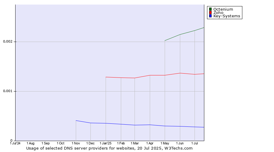 Historical trends in the usage of Octenium vs. Zoho vs. Key-Systems