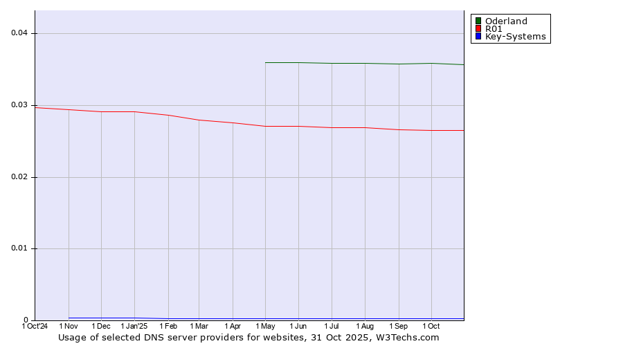 Historical trends in the usage of Oderland vs. R01 vs. Key-Systems