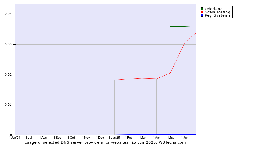 Historical trends in the usage of Oderland vs. ScalaHosting vs. Key-Systems