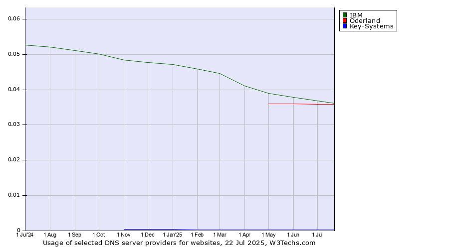 Historical trends in the usage of IBM vs. Oderland vs. Key-Systems