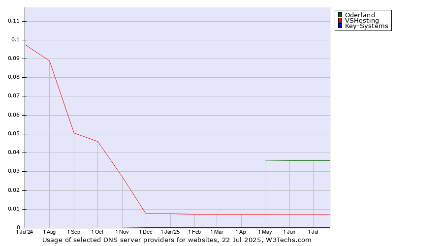 Historical trends in the usage of Oderland vs. VSHosting vs. Key-Systems
