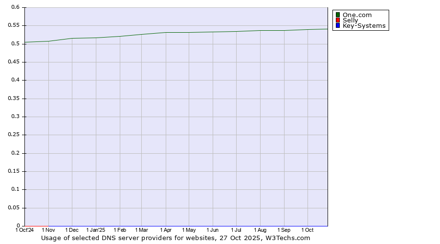 Historical trends in the usage of One.com vs. Selly vs. Key-Systems