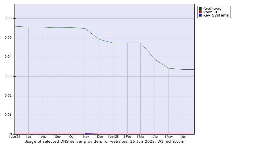 Historical trends in the usage of Scaleway vs. Root.lu vs. Key-Systems