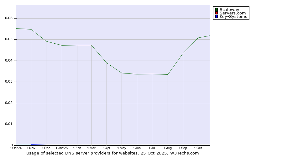 Historical trends in the usage of Scaleway vs. Servers.com vs. Key-Systems