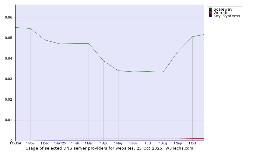 Historical trends in the usage of Scaleway vs. Web.de vs. Key-Systems
