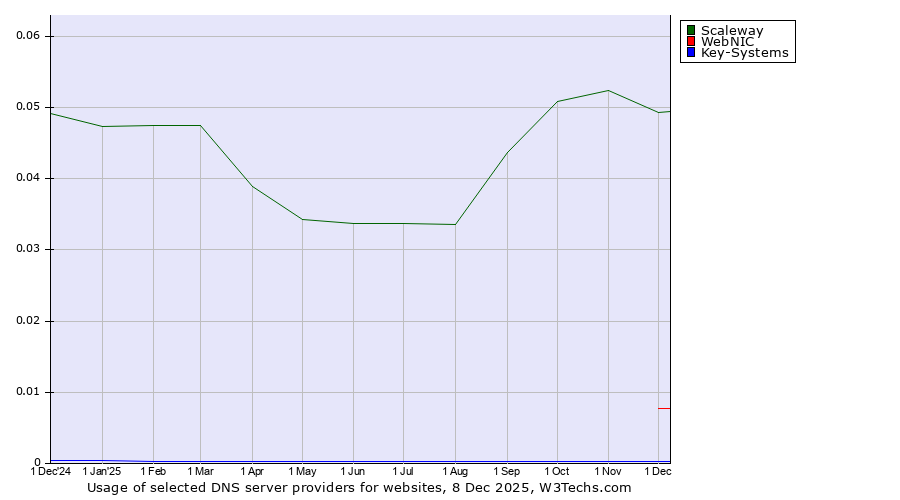 Historical trends in the usage of Scaleway vs. WebNIC vs. Key-Systems