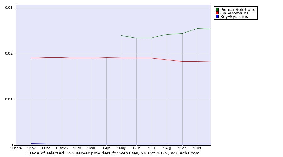 Historical trends in the usage of Piensa Solutions vs. OnlyDomains vs. Key-Systems