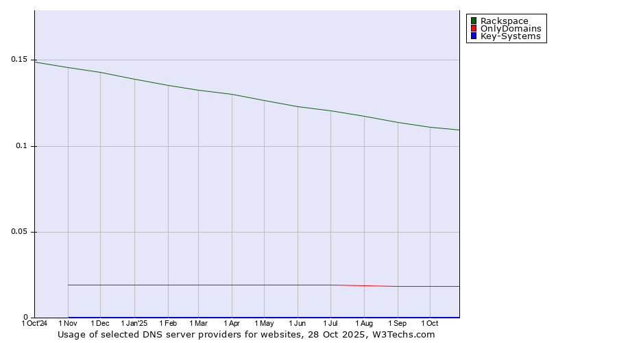 Historical trends in the usage of Rackspace vs. OnlyDomains vs. Key-Systems
