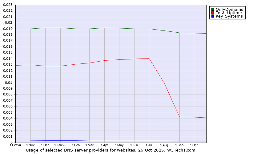 Historical trends in the usage of OnlyDomains vs. Total Uptime vs. Key-Systems