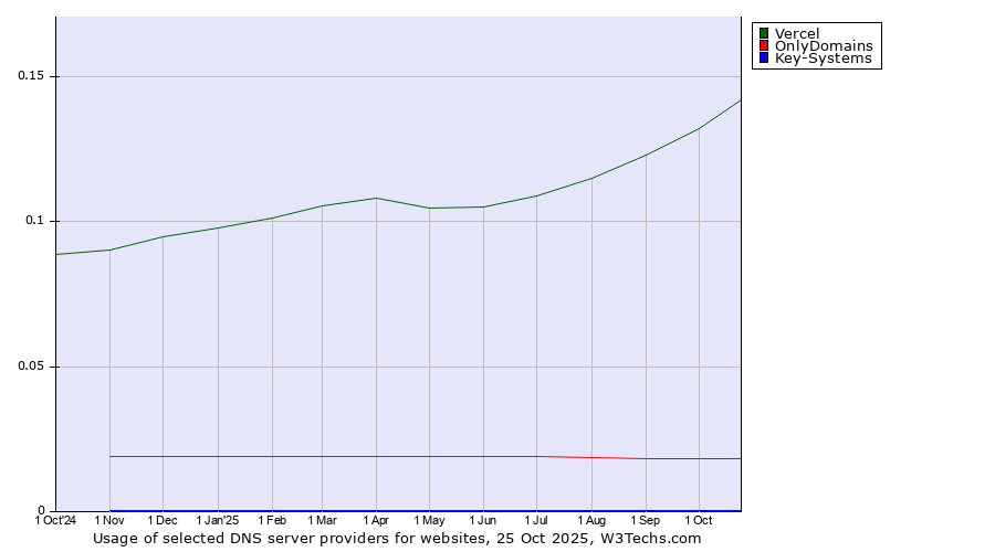 Historical trends in the usage of Vercel vs. OnlyDomains vs. Key-Systems