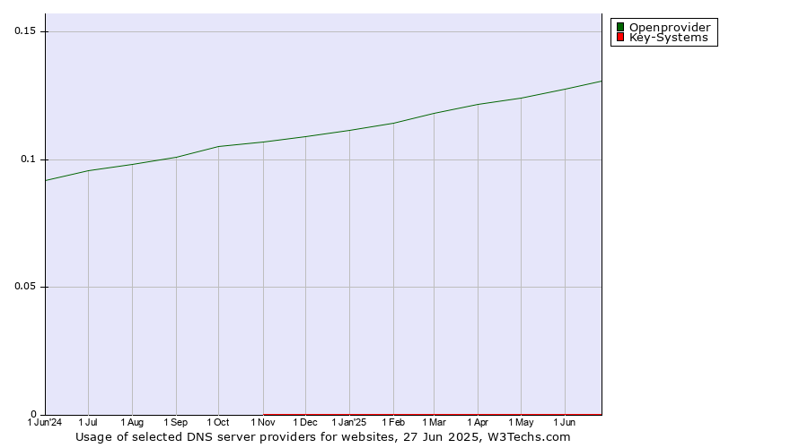 Historical trends in the usage of Openprovider vs. Key-Systems