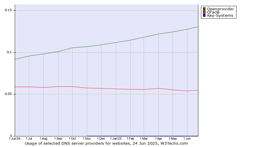 Historical trends in the usage of Openprovider vs. Oracle vs. Key-Systems